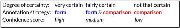 Correlation between degree of certainty, annotation strategy, and confidence scores.